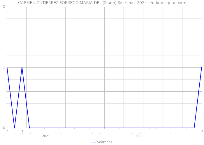 CARMEN GUTIERREZ BORREGO MARIA DEL (Spain) Searches 2024 