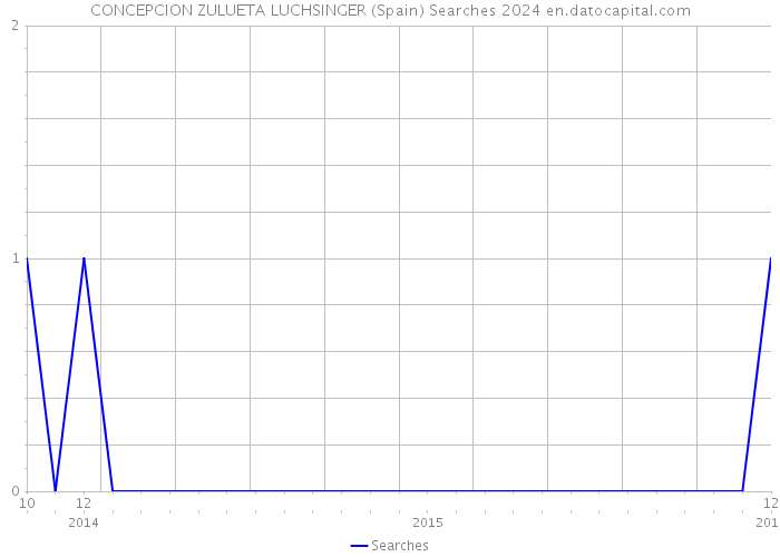 CONCEPCION ZULUETA LUCHSINGER (Spain) Searches 2024 