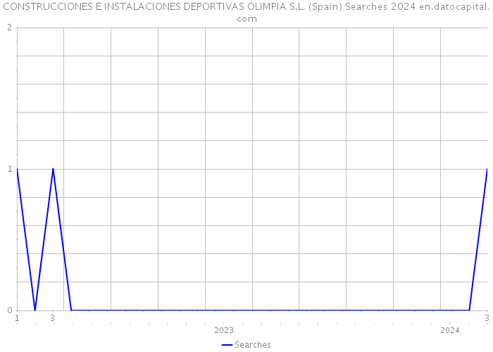 CONSTRUCCIONES E INSTALACIONES DEPORTIVAS OLIMPIA S.L. (Spain) Searches 2024 