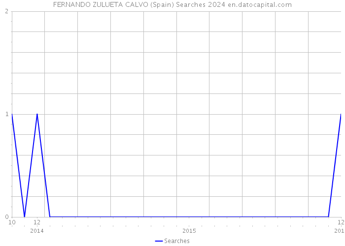 FERNANDO ZULUETA CALVO (Spain) Searches 2024 