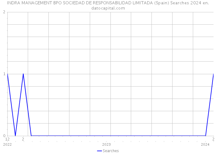 INDRA MANAGEMENT BPO SOCIEDAD DE RESPONSABILIDAD LIMITADA (Spain) Searches 2024 