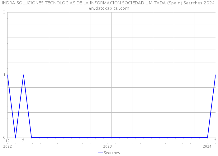 INDRA SOLUCIONES TECNOLOGIAS DE LA INFORMACION SOCIEDAD LIMITADA (Spain) Searches 2024 