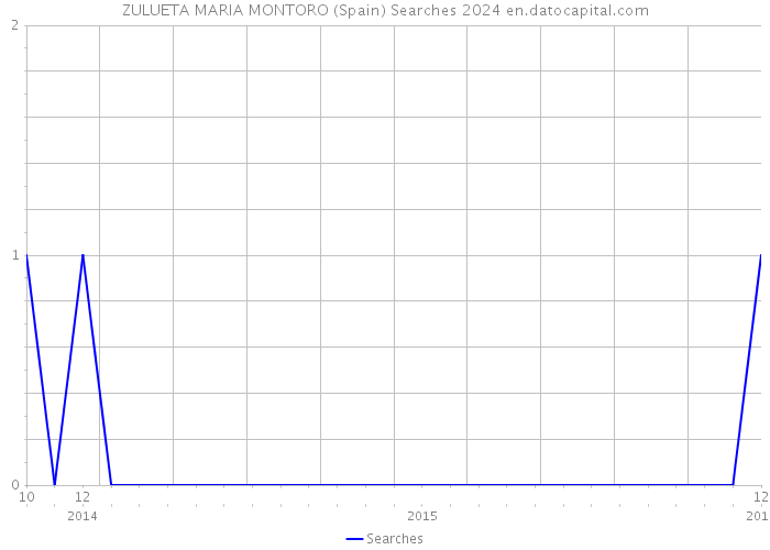 ZULUETA MARIA MONTORO (Spain) Searches 2024 