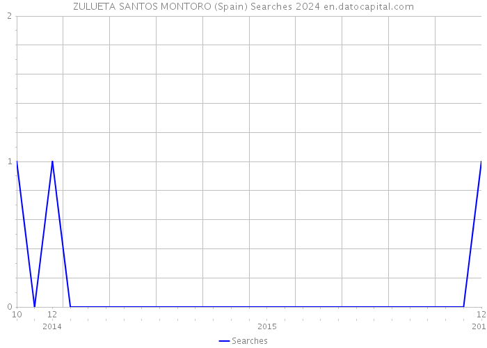 ZULUETA SANTOS MONTORO (Spain) Searches 2024 