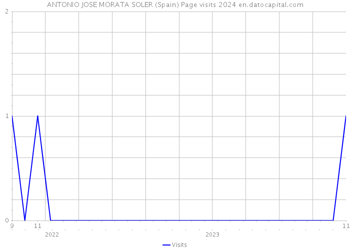 ANTONIO JOSE MORATA SOLER (Spain) Page visits 2024 