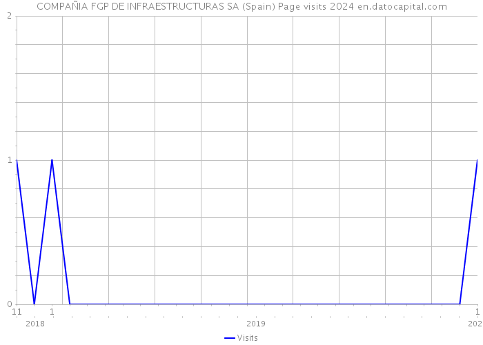 COMPAÑIA FGP DE INFRAESTRUCTURAS SA (Spain) Page visits 2024 