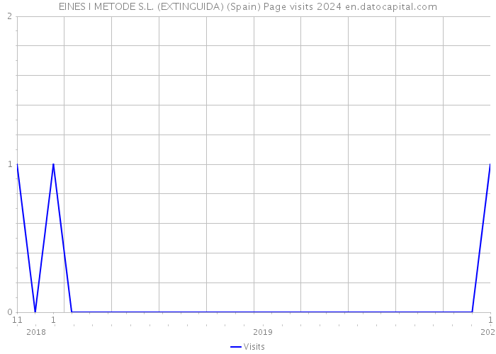 EINES I METODE S.L. (EXTINGUIDA) (Spain) Page visits 2024 