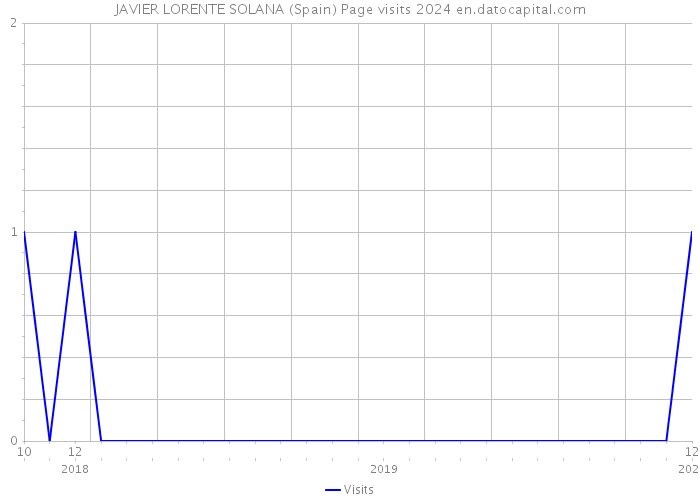 JAVIER LORENTE SOLANA (Spain) Page visits 2024 