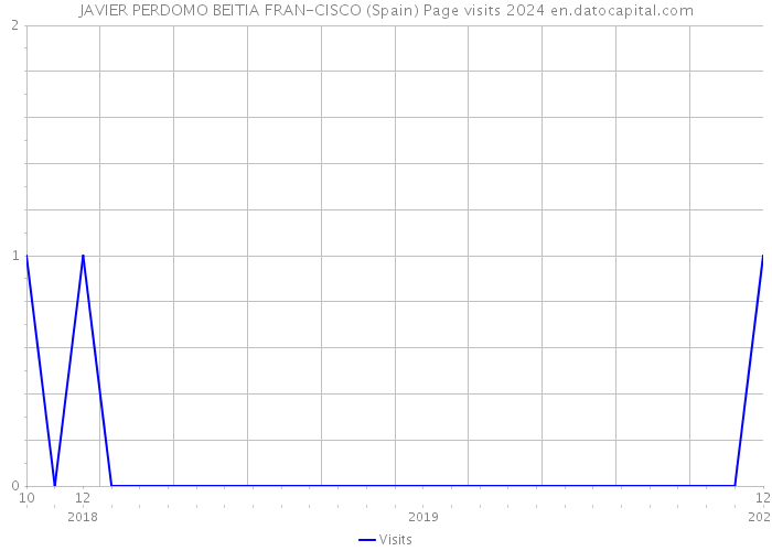 JAVIER PERDOMO BEITIA FRAN-CISCO (Spain) Page visits 2024 