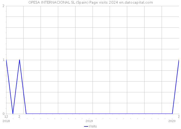 OPESA INTERNACIONAL SL (Spain) Page visits 2024 