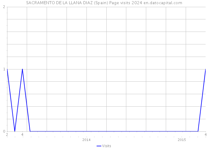 SACRAMENTO DE LA LLANA DIAZ (Spain) Page visits 2024 