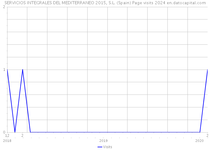 SERVICIOS INTEGRALES DEL MEDITERRANEO 2015, S.L. (Spain) Page visits 2024 