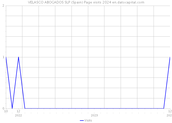 VELASCO ABOGADOS SLP (Spain) Page visits 2024 