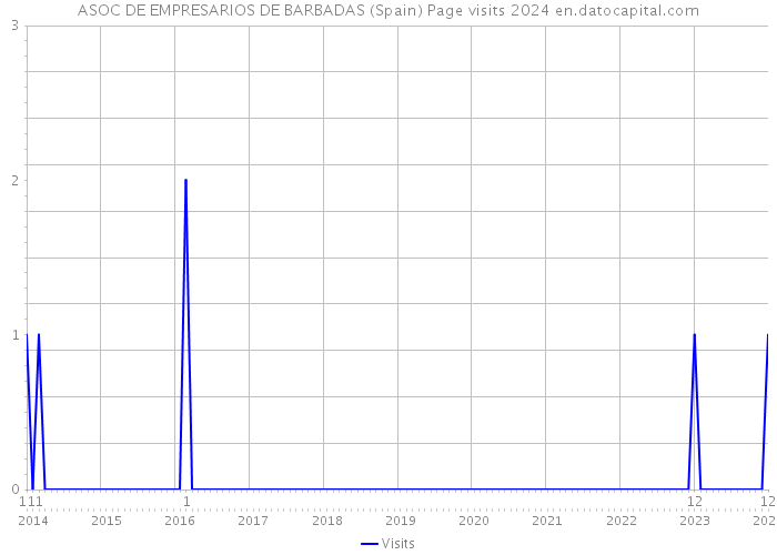ASOC DE EMPRESARIOS DE BARBADAS (Spain) Page visits 2024 