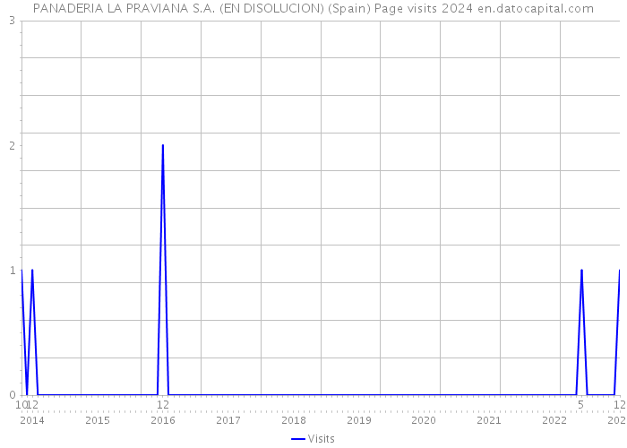 PANADERIA LA PRAVIANA S.A. (EN DISOLUCION) (Spain) Page visits 2024 