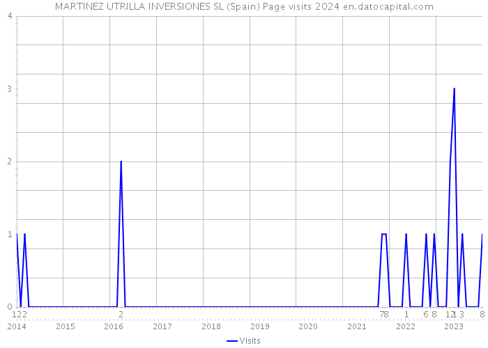MARTINEZ UTRILLA INVERSIONES SL (Spain) Page visits 2024 
