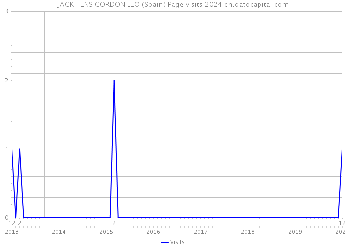 JACK FENS GORDON LEO (Spain) Page visits 2024 