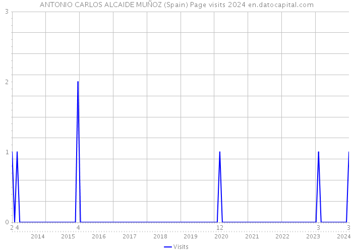 ANTONIO CARLOS ALCAIDE MUÑOZ (Spain) Page visits 2024 