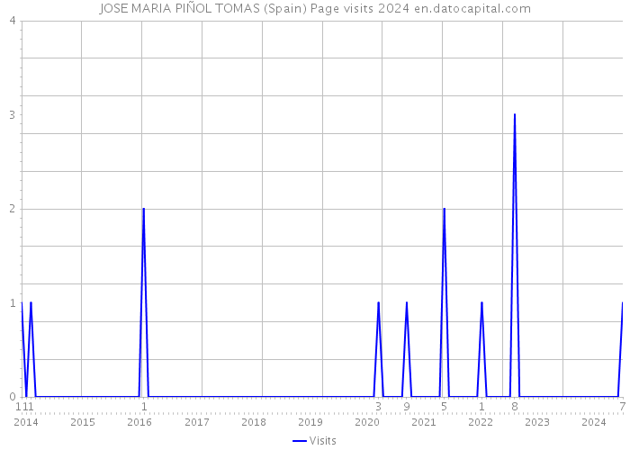 JOSE MARIA PIÑOL TOMAS (Spain) Page visits 2024 