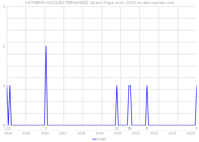 KATHERIN VAZQUEZ FERNANDEZ (Spain) Page visits 2024 