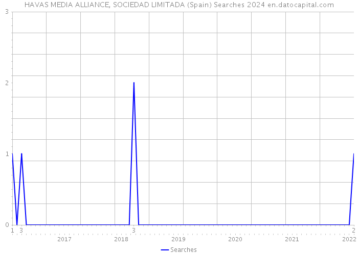 HAVAS MEDIA ALLIANCE, SOCIEDAD LIMITADA (Spain) Searches 2024 