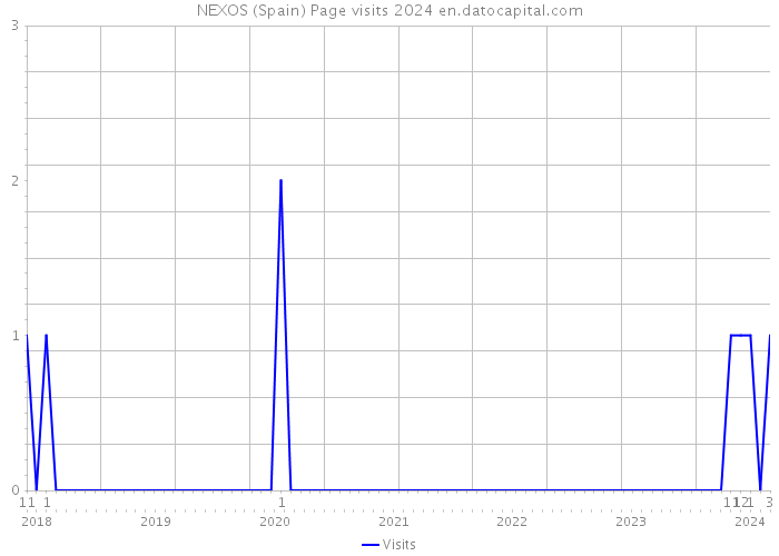 NEXOS (Spain) Page visits 2024 