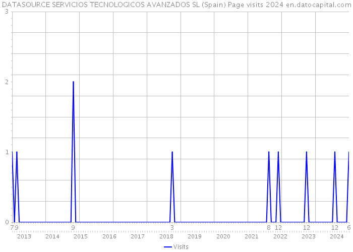 DATASOURCE SERVICIOS TECNOLOGICOS AVANZADOS SL (Spain) Page visits 2024 