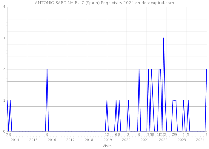 ANTONIO SARDINA RUIZ (Spain) Page visits 2024 