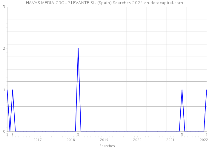 HAVAS MEDIA GROUP LEVANTE SL. (Spain) Searches 2024 