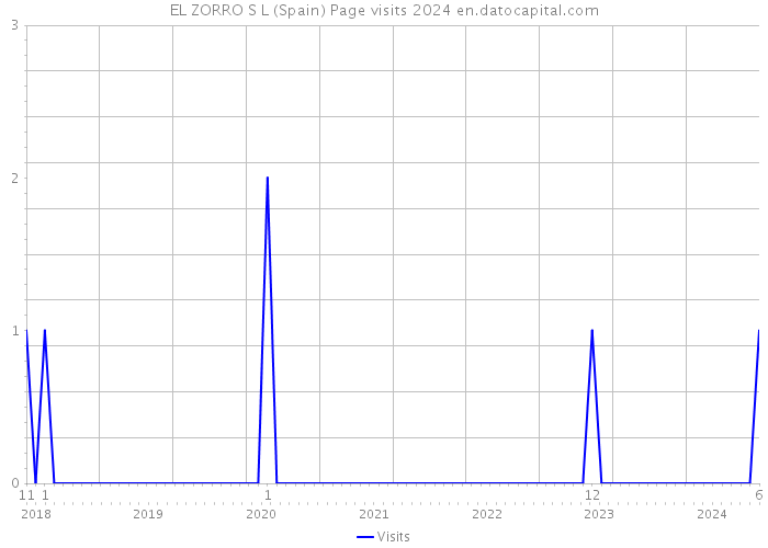 EL ZORRO S L (Spain) Page visits 2024 