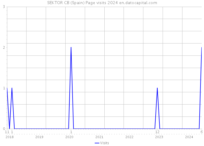 SEKTOR CB (Spain) Page visits 2024 