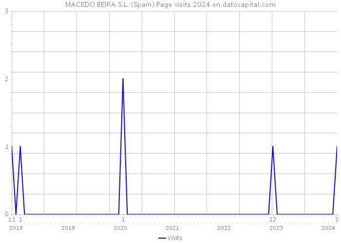 MACEDO BEIRA S.L. (Spain) Page visits 2024 