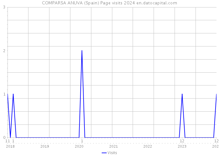 COMPARSA ANUVA (Spain) Page visits 2024 