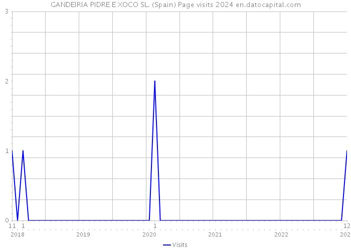 GANDEIRIA PIDRE E XOCO SL. (Spain) Page visits 2024 