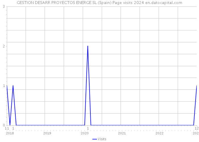 GESTION DESARR PROYECTOS ENERGE SL (Spain) Page visits 2024 