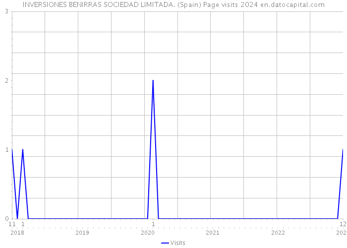 INVERSIONES BENIRRAS SOCIEDAD LIMITADA. (Spain) Page visits 2024 