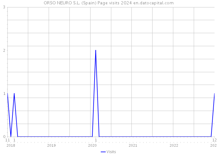 ORSO NEURO S.L. (Spain) Page visits 2024 