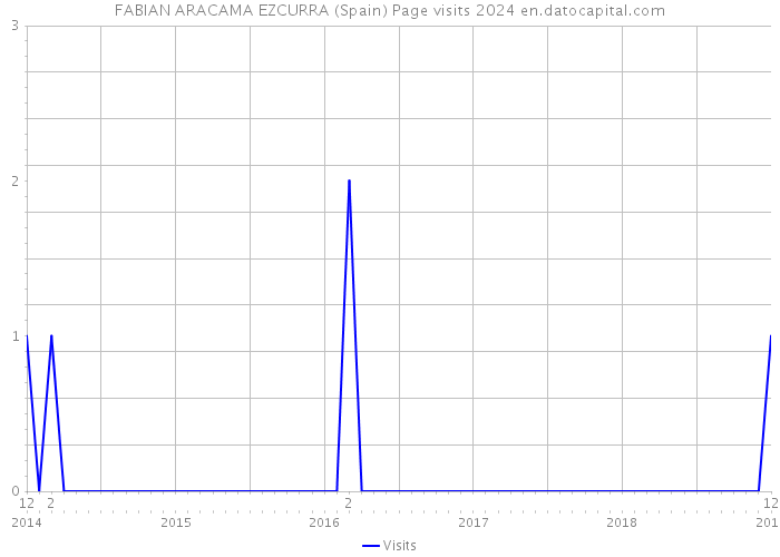 FABIAN ARACAMA EZCURRA (Spain) Page visits 2024 