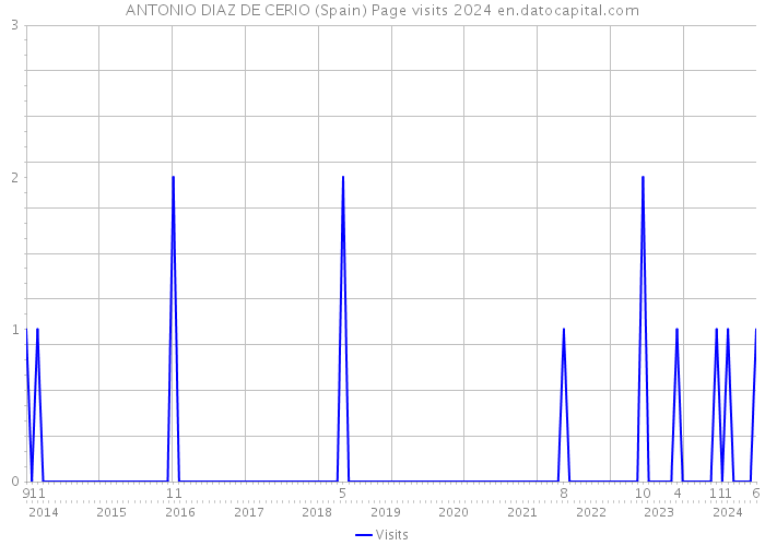 ANTONIO DIAZ DE CERIO (Spain) Page visits 2024 