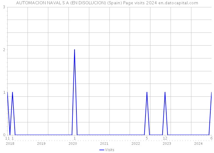 AUTOMACION NAVAL S A (EN DISOLUCION) (Spain) Page visits 2024 