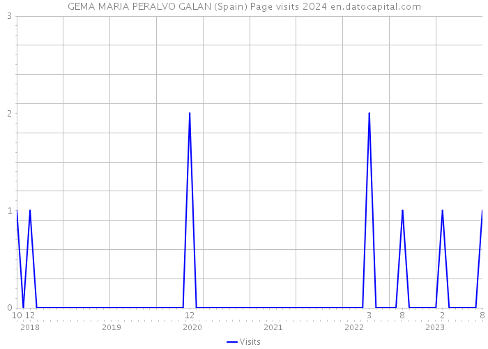 GEMA MARIA PERALVO GALAN (Spain) Page visits 2024 
