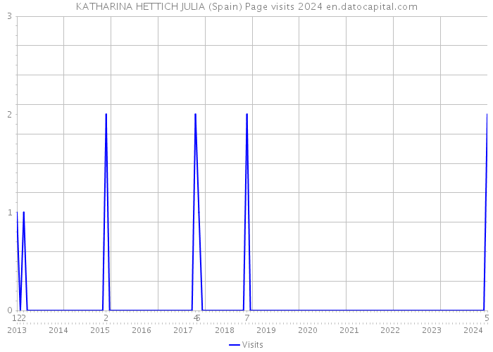 KATHARINA HETTICH JULIA (Spain) Page visits 2024 
