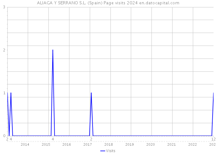 ALIAGA Y SERRANO S.L. (Spain) Page visits 2024 