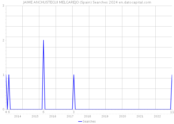 JAIME ANCHUSTEGUI MELGAREJO (Spain) Searches 2024 