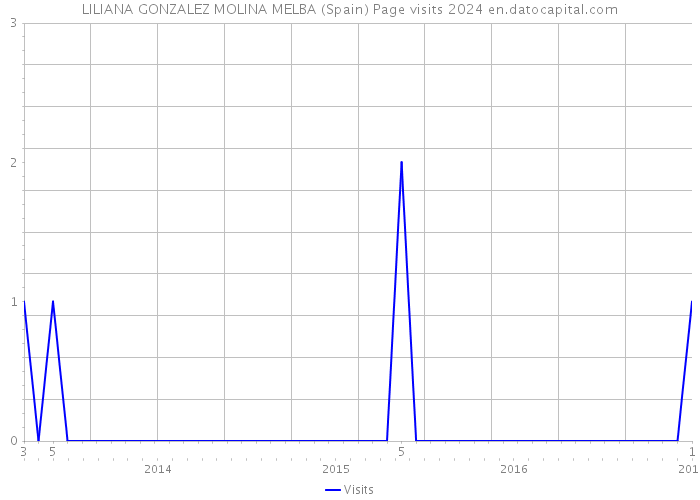 LILIANA GONZALEZ MOLINA MELBA (Spain) Page visits 2024 