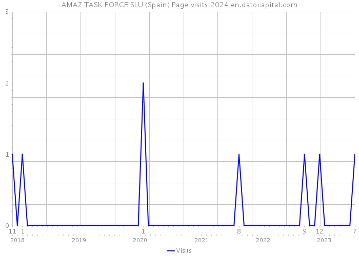 AMAZ TASK FORCE SLU (Spain) Page visits 2024 