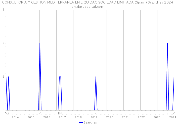 CONSULTORIA Y GESTION MEDITERRANEA EN LIQUIDAC SOCIEDAD LIMITADA (Spain) Searches 2024 