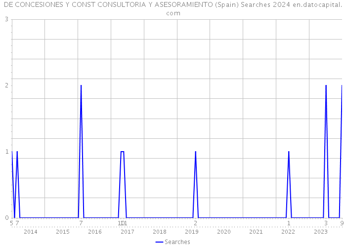 DE CONCESIONES Y CONST CONSULTORIA Y ASESORAMIENTO (Spain) Searches 2024 