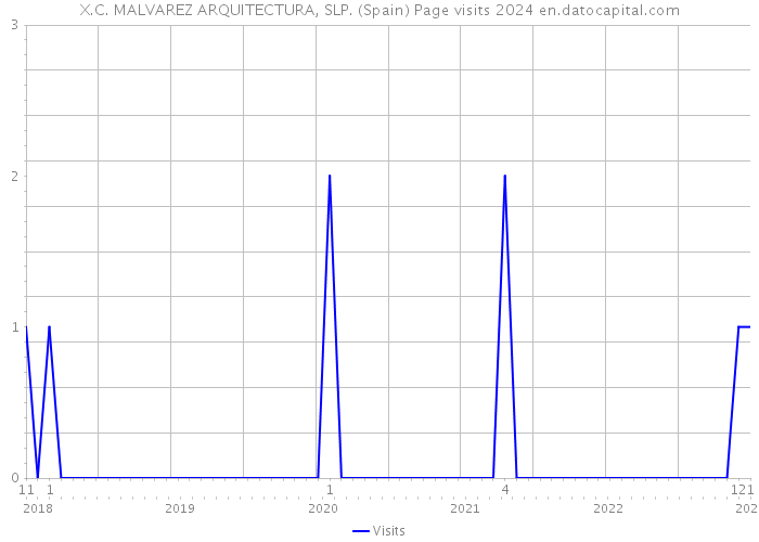 X.C. MALVAREZ ARQUITECTURA, SLP. (Spain) Page visits 2024 