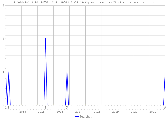 ARANZAZU GALPARSORO ALDASOROMARIA (Spain) Searches 2024 